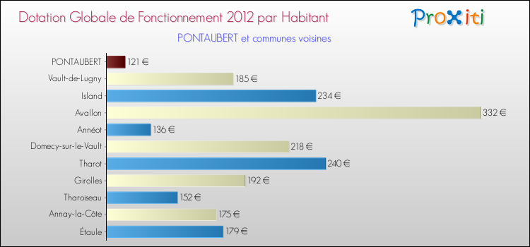 Montant des dotations globales de fonctionnement DGF par Habitant pour PONTAUBERT et les communes proches Comparaison des des dotations globales de fonctionnement DGF par habitant pour PONTAUBERT et les communes voisines