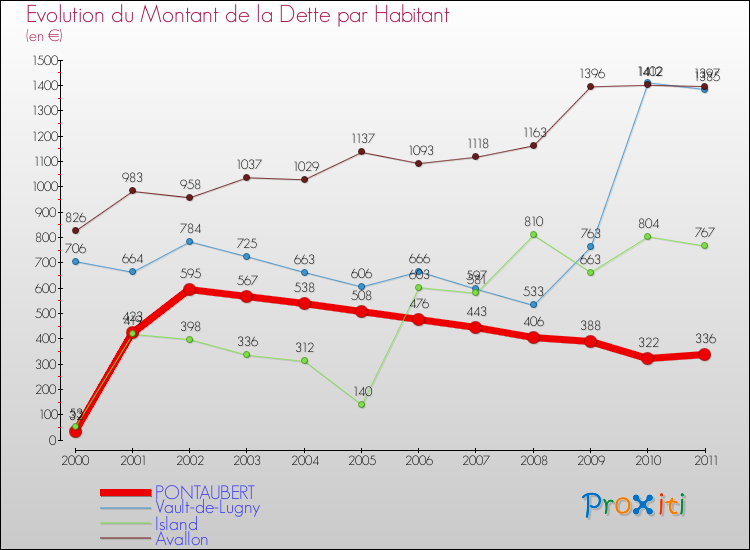 Evolution de la dette par habitant pour la commune de PONTAUBERT et les communes proches Comparaison de la dette par habitant pour PONTAUBERT et les communes voisines