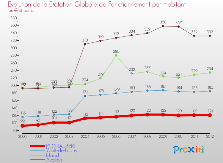 Evolution et montant de la dotation globale de fonctionnement par Habitant pour PONTAUBERT et les communes proches Comparaison des dotations globales de fonctionnement par habitant pour PONTAUBERT et les communes voisines