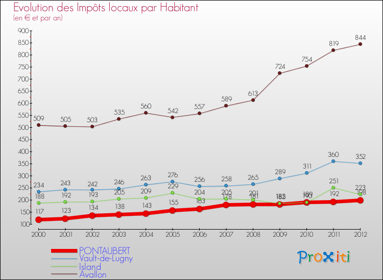 Evolution et montant des impôts locaux par Habitant pour PONTAUBERT et les communes proches Comparaison des impôts locaux par habitant pour PONTAUBERT et les communes voisines