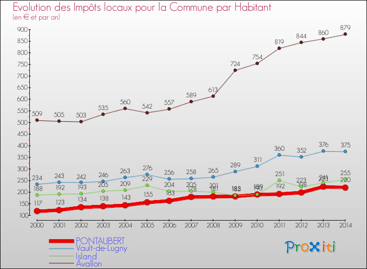 Evolution et montant des impôts locaux par Habitant pour PONTAUBERT et les communes proches de 2000 à 2014 Comparaison des impôts locaux par habitant pour PONTAUBERT et les communes voisines de 2000 à 2014