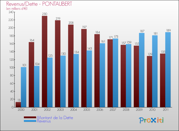 Evolution comparée de la dette et des revenus pour la commune de PONTAUBERT de 2000 à 2011 Comparaison de la dette et des revenus pour PONTAUBERT de 2000 à 2011