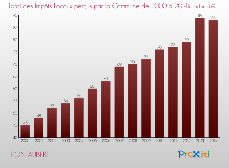 Evolution des Impôts Locaux pour la commune de PONTAUBERT de 2000 à 2014 Evolution des Impôts Locaux pour PONTAUBERT de 2000 à 2014