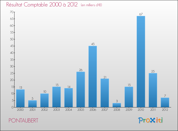 Evolution du résultat comptable pour la commune de PONTAUBERT de 2000 à 2012 Evolution du résultat comptable pour PONTAUBERT de 2000 à 2012