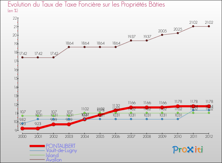Evolution du taux de la taxe foncière sur le bati pour PONTAUBERT et les communes proches de 2000 à 2012 Comparaison des taux de taxe foncière sur le bati pour PONTAUBERT et les communes voisines de 2000 à 2012