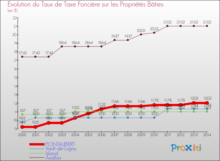 Evolution du taux de la taxe foncière sur le bati pour PONTAUBERT et les communes proches de 2000 à 2014 Comparaison des taux de taxe foncière sur le bati pour PONTAUBERT et les communes voisines de 2000 à 2014