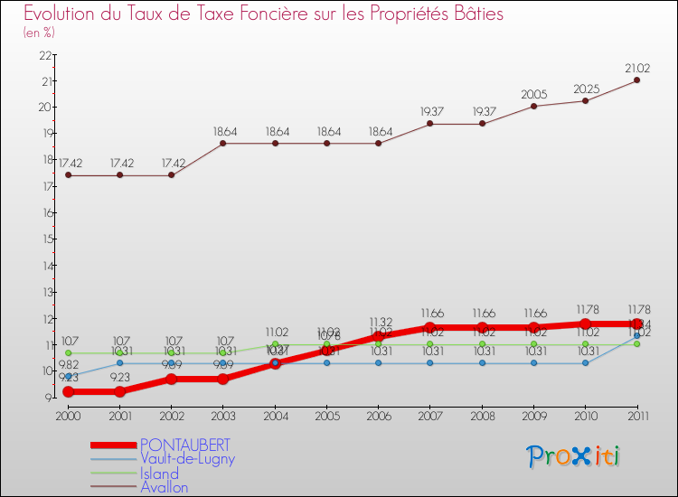 Evolution du taux de la taxe foncière sur le bati pour PONTAUBERT et les communes proches Comparaison des taux de taxe foncière sur le bati pour PONTAUBERT et les communes voisines