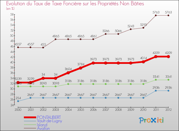 Evolution du taux de la taxe foncière sur les immeubles et terrains non batis pour PONTAUBERT et les communes proches de 2000 à 2012 Comparaison des taux de la taxe foncière sur les immeubles et terrains non batis pour PONTAUBERT et les communes voisines de 2000 à 2012
