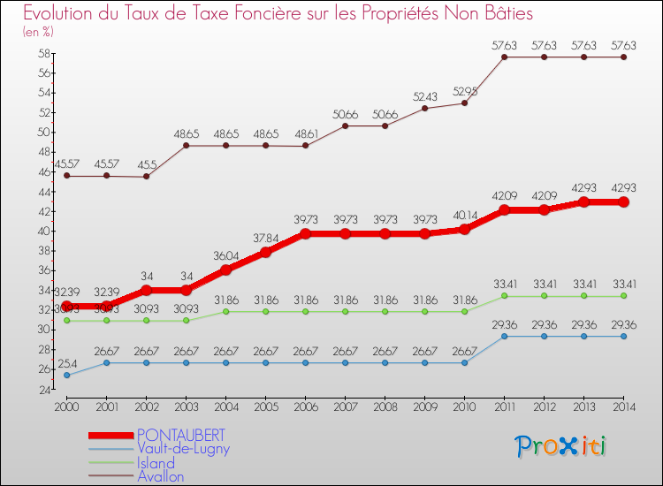 Evolution du taux de la taxe foncière sur les immeubles et terrains non batis pour PONTAUBERT et les communes proches de 2000 à 2014 Comparaison des taux de la taxe foncière sur les immeubles et terrains non batis pour PONTAUBERT et les communes voisines de 2000 à 2014