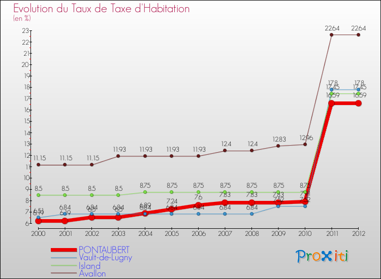 Evolution du taux de la taxe d'habitation pour PONTAUBERT et les communes proches Comparaison des taux de la taxe d'habitation pour PONTAUBERT et les communes voisines