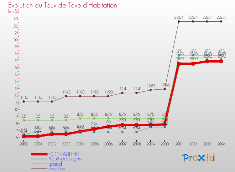 Evolution du taux de la taxe d'habitation pour PONTAUBERT et les communes proches de 2000 à 2014 Comparaison des taux de la taxe d'habitation pour PONTAUBERT et les communes voisines de 2000 à 2014