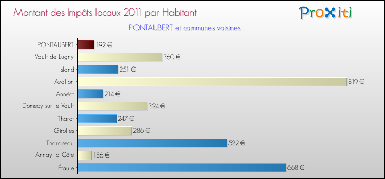 Montant des impôts locaux par Habitant pour PONTAUBERT et les communes proches Comparaison des impôts locaux par habitant pour PONTAUBERT et les communes voisines
