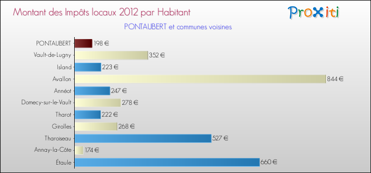 Montant des impôts locaux par Habitant pour PONTAUBERT et les communes proches Comparaison des impôts locaux par habitant pour PONTAUBERT et les communes voisines