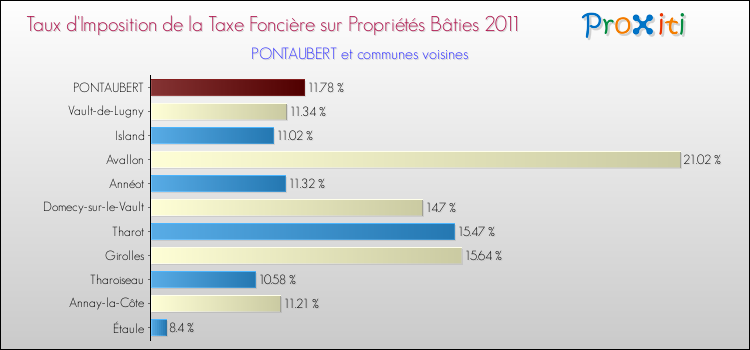 Taux d'imposition de la taxe foncière sur le bati 2011 pour PONTAUBERT et les communes proches Comparaison des taux d'imposition de la taxe foncière sur le bati 2011 pour PONTAUBERT et les communes voisines