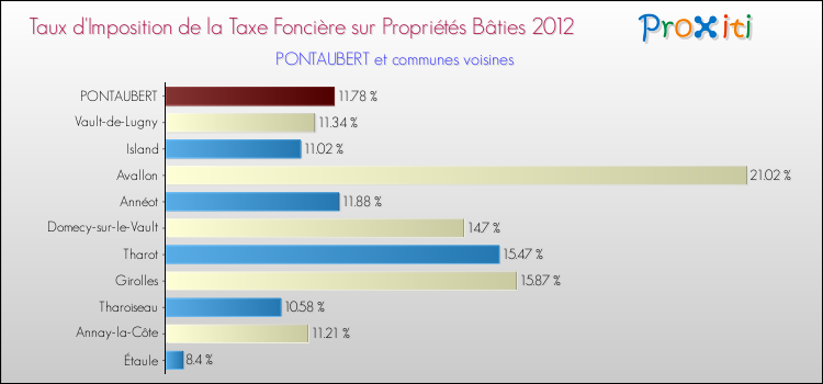 Taux d'imposition de la taxe foncière sur le bati 2012 pour PONTAUBERT et les communes proches Comparaison des taux d'imposition de la taxe foncière sur le bati 2012 pour PONTAUBERT et les communes voisines