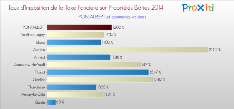Taux d'imposition de la taxe foncière sur le bati 2014 pour PONTAUBERT et les communes proches Comparaison des taux d'imposition de la taxe foncière sur le bati 2014 pour PONTAUBERT et les communes voisines