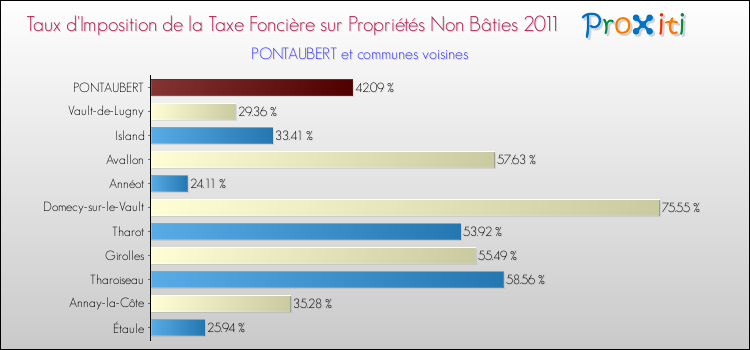 Taux d'imposition de la taxe foncière sur les immeubles et terrains non batis 2011 pour PONTAUBERT et les communes proches Comparaison des taux d'imposition de la taxe foncière sur les immeubles et terrains non batis 2011 pour PONTAUBERT et les communes voisines