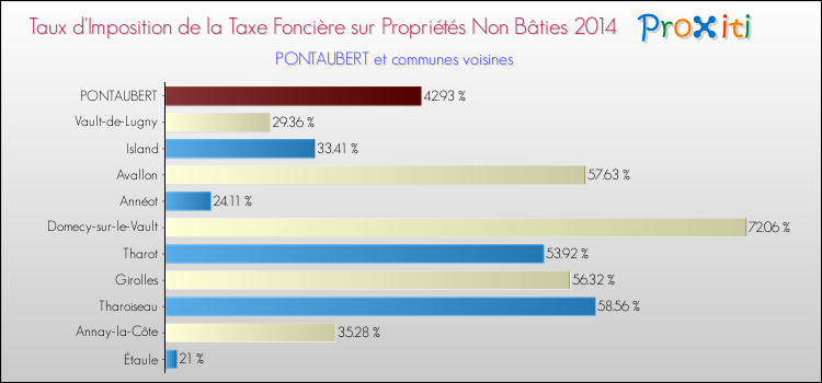 Taux d'imposition de la taxe foncière sur les immeubles et terrains non batis 2014 pour PONTAUBERT et les communes proches Comparaison des taux d'imposition de la taxe foncière sur les immeubles et terrains non batis 2014 pour PONTAUBERT et les communes voisines