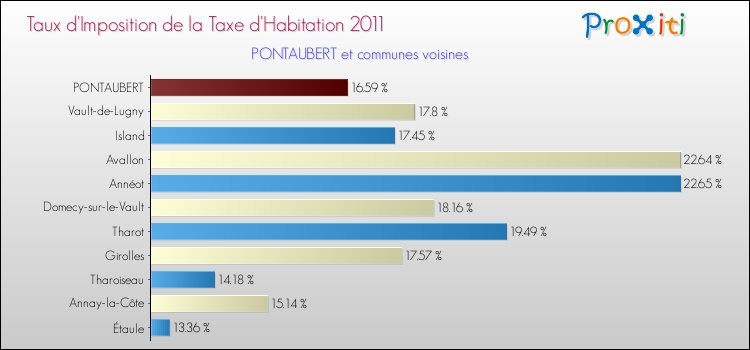 Taux d'imposition de la taxe d'habitation 2011 pour PONTAUBERT et les communes proches Comparaison des taux d'imposition de la taxe d'habitation 2011 pour PONTAUBERT et les communes voisines