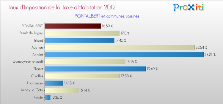 Taux d'imposition de la taxe d'habitation 2012 pour PONTAUBERT et les communes proches Comparaison des taux d'imposition de la taxe d'habitation 2012 pour PONTAUBERT et les communes voisines