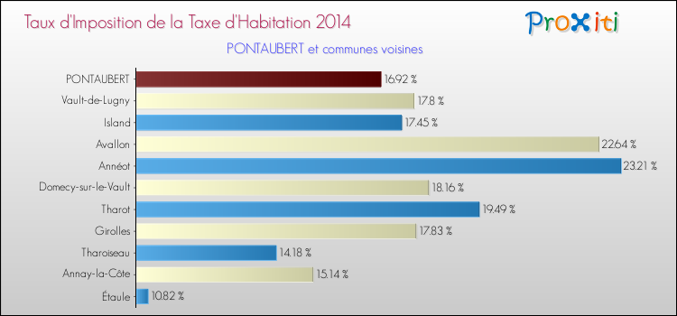 Taux d'imposition de la taxe d'habitation 2014 pour PONTAUBERT et les communes proches Comparaison des taux d'imposition de la taxe d'habitation 2014 pour PONTAUBERT et les communes voisines