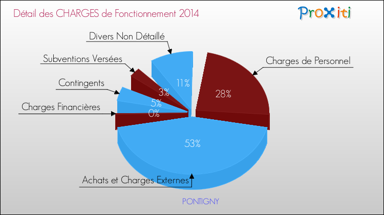 Décomposition des Charges de Fonctionnement 2014 de la commune de PONTIGNY Charges de Fonctionnement 2014 pour la commune de PONTIGNY