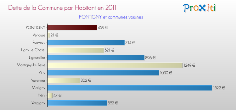 Dette par habitant de la commune en 2011 pour PONTIGNY et les communes proches Comparaison de la dette par habitant de la commune en 2011 pour PONTIGNY et les communes voisines