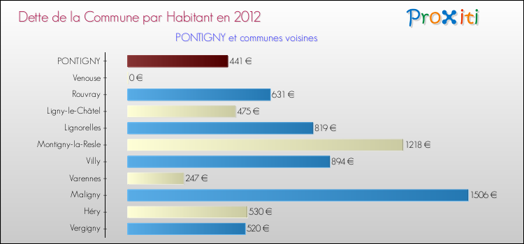 Dette par habitant de la commune en 2012 pour PONTIGNY et les communes proches Comparaison de la dette par habitant de la commune en 2012 pour PONTIGNY et les communes voisines