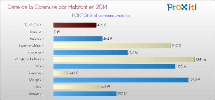 Dette par habitant de la commune en 2014 pour PONTIGNY et les communes proches Comparaison de la dette par habitant de la commune en 2014 pour PONTIGNY et les communes voisines
