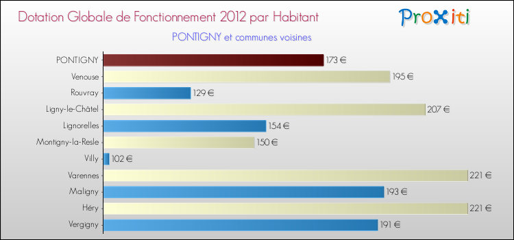Montant des dotations globales de fonctionnement DGF par Habitant pour PONTIGNY et les communes proches Comparaison des des dotations globales de fonctionnement DGF par habitant pour PONTIGNY et les communes voisines