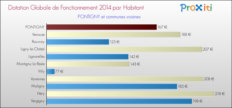 Montant des dotations globales de fonctionnement DGF par Habitant pour PONTIGNY et les communes proches en 2014. Comparaison des des dotations globales de fonctionnement DGF par habitant pour PONTIGNY et les communes voisines en 2014.