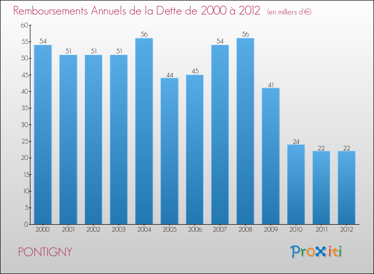Evolution de l'annuité de la dette pour la commune de PONTIGNY de 2000 à 2012 Annuités de la dette pour PONTIGNY de 2000 à 2012