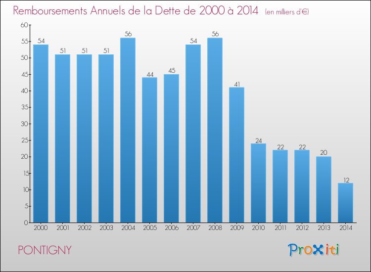 Evolution de l'annuité de la dette pour la commune de PONTIGNY de 2000 à 2014 Annuités de la dette pour PONTIGNY de 2000 à 2014
