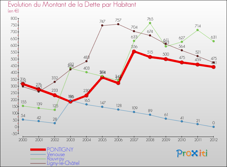 Evolution de la dette par habitant pour la commune de PONTIGNY et les communes proches de 2000 à 2012 Comparaison de la dette par habitant pour PONTIGNY et les communes voisines de 2000 à 2012