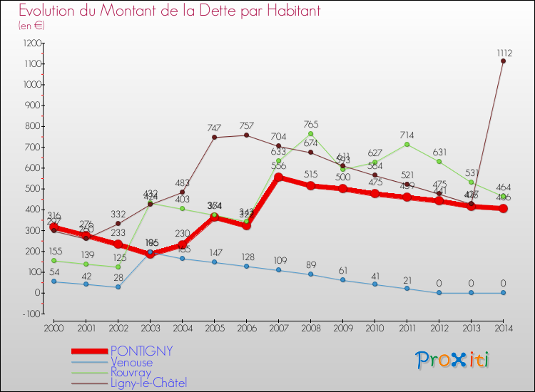 Evolution de la dette par habitant pour la commune de PONTIGNY et les communes proches de 2000 à 2014 Comparaison de la dette par habitant pour PONTIGNY et les communes voisines de 2000 à 2014