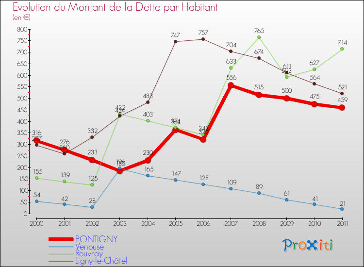Evolution de la dette par habitant pour la commune de PONTIGNY et les communes proches Comparaison de la dette par habitant pour PONTIGNY et les communes voisines