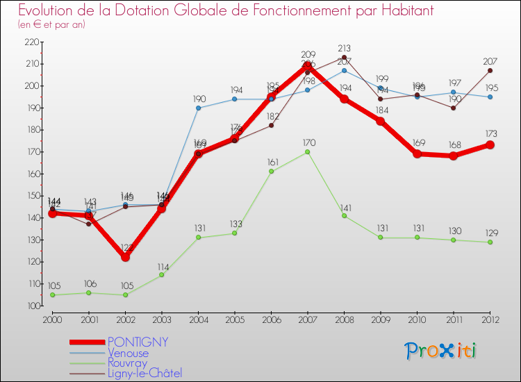 Evolution et montant de la dotation globale de fonctionnement par Habitant pour PONTIGNY et les communes proches Comparaison des dotations globales de fonctionnement par habitant pour PONTIGNY et les communes voisines
