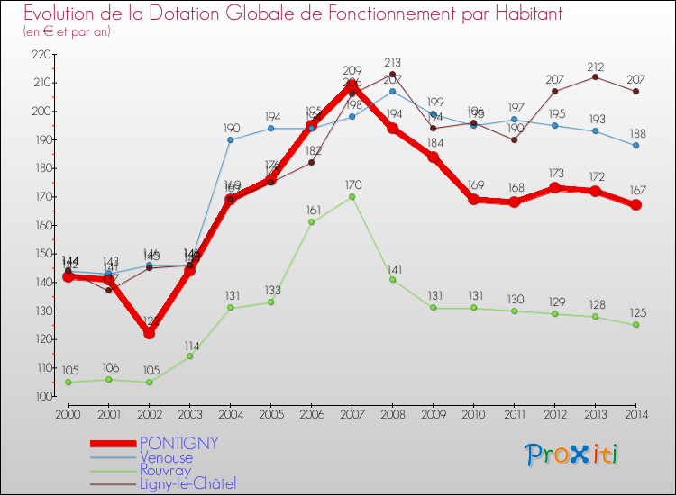 Evolution et montant de la dotation globale de fonctionnement par Habitant pour PONTIGNY et les communes proches de 2000 à 2014. Comparaison des dotations globales de fonctionnement par habitant pour PONTIGNY et les communes voisines de 2000 à 2014.