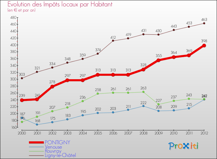 Evolution et montant des impôts locaux par Habitant pour PONTIGNY et les communes proches Comparaison des impôts locaux par habitant pour PONTIGNY et les communes voisines