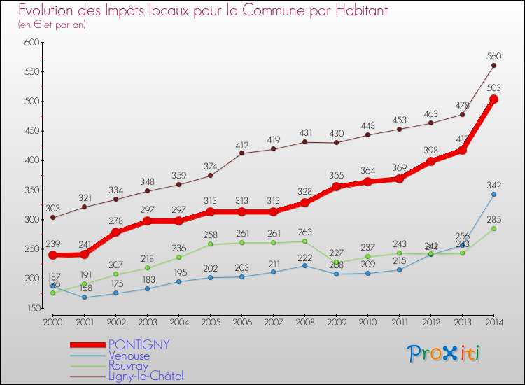 Evolution et montant des impôts locaux par Habitant pour PONTIGNY et les communes proches de 2000 à 2014 Comparaison des impôts locaux par habitant pour PONTIGNY et les communes voisines de 2000 à 2014