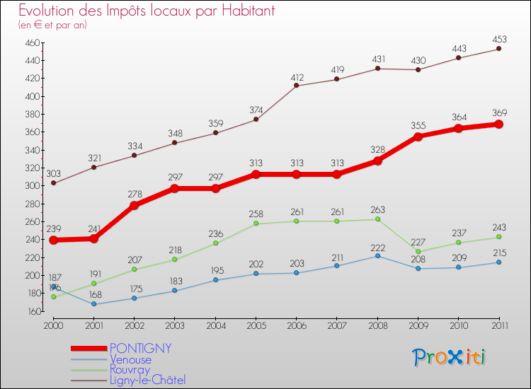 Evolution et montant des impôts locaux par Habitant pour PONTIGNY et les communes proches Comparaison des impôts locaux par habitant pour PONTIGNY et les communes voisines