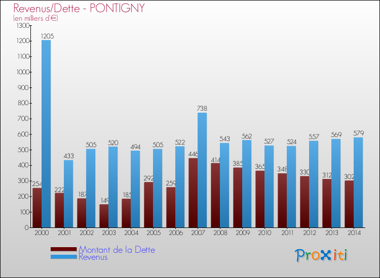 Evolution comparée de la dette et des revenus pour la commune de PONTIGNY de 2000 à 2014 Comparaison de la dette et des revenus pour PONTIGNY de 2000 à 2014