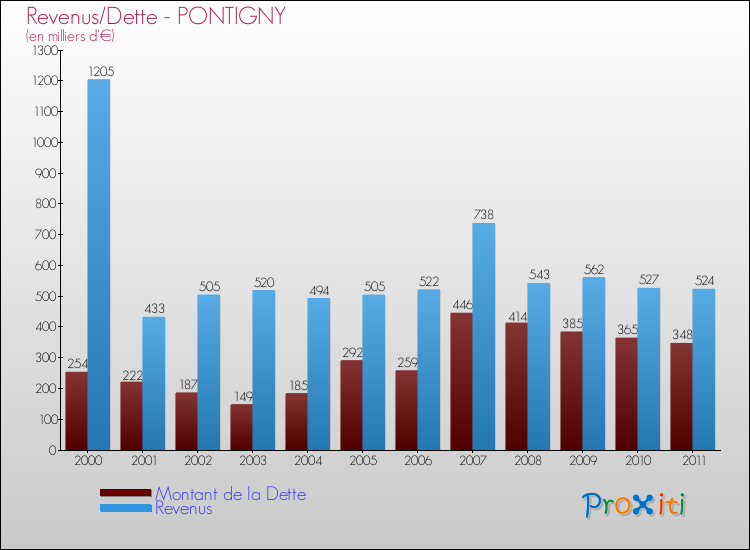 Evolution comparée de la dette et des revenus pour la commune de PONTIGNY de 2000 à 2011 Comparaison de la dette et des revenus pour PONTIGNY de 2000 à 2011