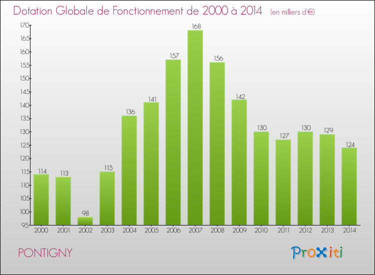 Evolution du montant de la Dotation Globale de Fonctionnement pour la commune de PONTIGNY de 2000 à 2014 Evolution du montant de la Dotation Globale de Fonctionnement pour PONTIGNY de 2000 à 2014