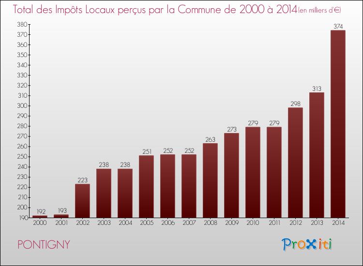 Evolution des Impôts Locaux pour la commune de PONTIGNY de 2000 à 2014 Evolution des Impôts Locaux pour PONTIGNY de 2000 à 2014