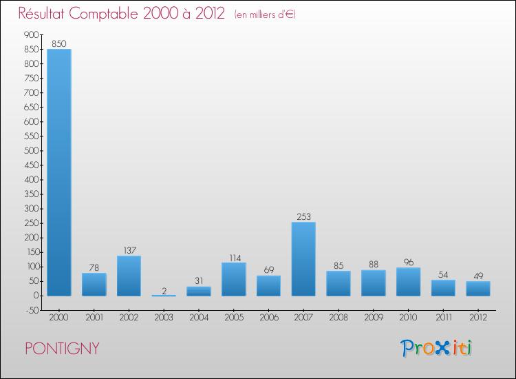 Evolution du résultat comptable pour la commune de PONTIGNY de 2000 à 2012 Evolution du résultat comptable pour PONTIGNY de 2000 à 2012