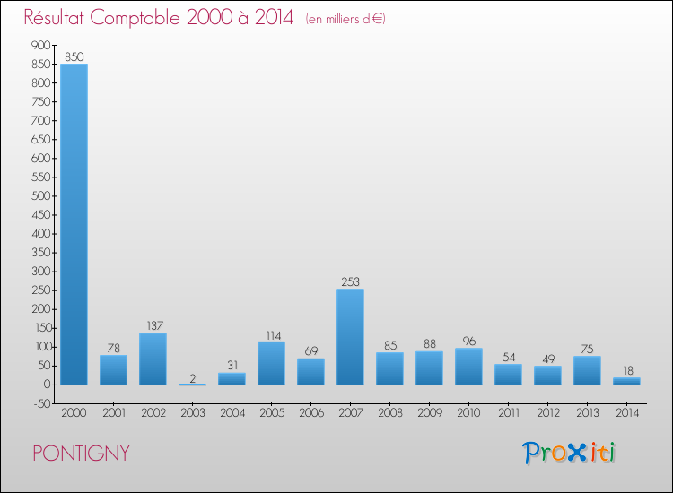 Evolution du résultat comptable pour la commune de PONTIGNY de 2000 à 2014 Evolution du résultat comptable pour PONTIGNY de 2000 à 2014