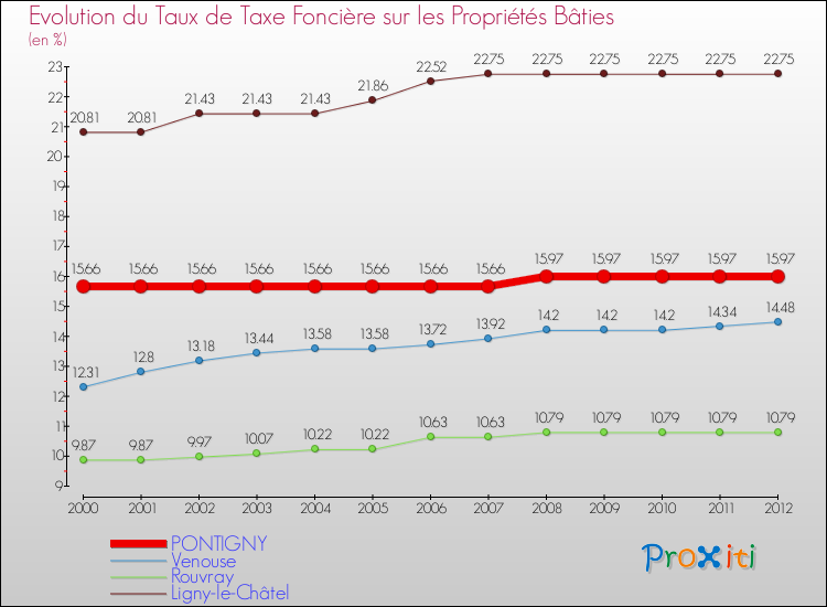 Evolution du taux de la taxe foncière sur le bati pour PONTIGNY et les communes proches de 2000 à 2012 Comparaison des taux de taxe foncière sur le bati pour PONTIGNY et les communes voisines de 2000 à 2012
