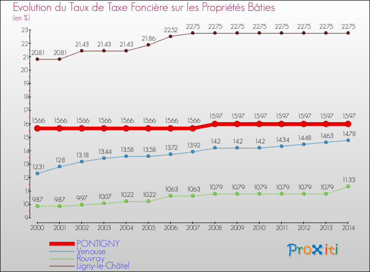 Evolution du taux de la taxe foncière sur le bati pour PONTIGNY et les communes proches de 2000 à 2014 Comparaison des taux de taxe foncière sur le bati pour PONTIGNY et les communes voisines de 2000 à 2014