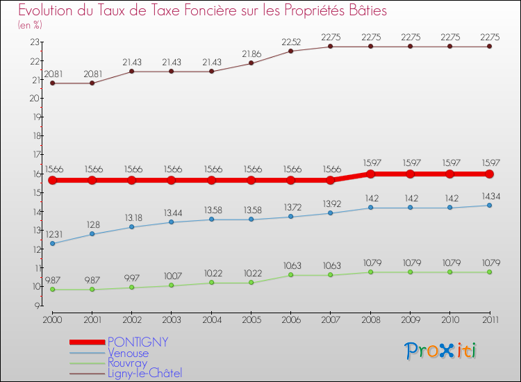 Evolution du taux de la taxe foncière sur le bati pour PONTIGNY et les communes proches Comparaison des taux de taxe foncière sur le bati pour PONTIGNY et les communes voisines